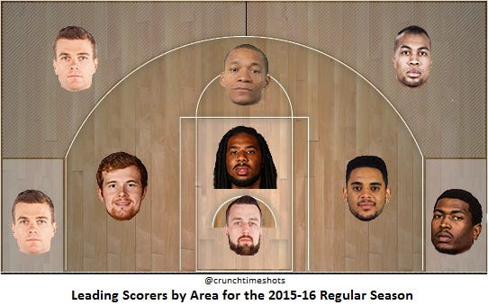 2015-16 Reg Season - Leading Scorers by Area 2015-16 Reg Season - Leading Scorers by Area