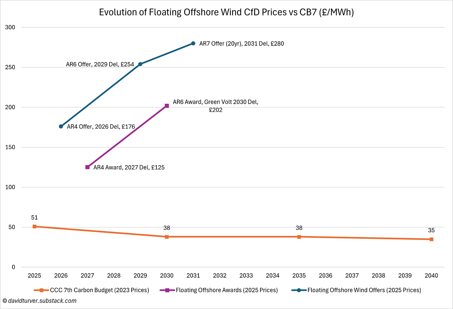 Figure 2 - Evolution of Floating Offshore Wind CfD Prices vs CB7 (£ per MWh)