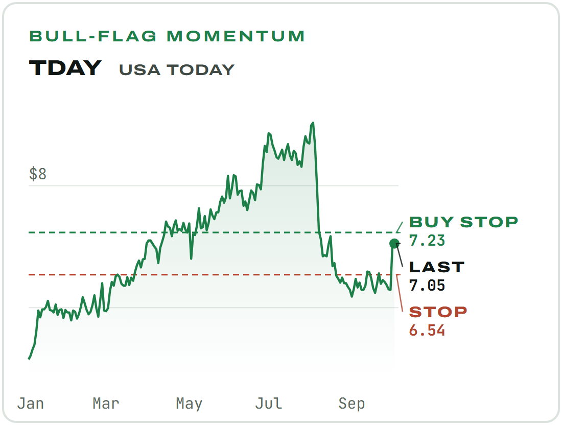TDAY, USA TODAY, Bull-Flag Momentum. Daily closes, December 2025 to October 2026, last 7.05. Buy stop 7.23. Stop order 6.54. TDAY, USA TODAY, Bull-Flag Momentum. Daily closes, December 2025 to October 2026, last 7.05. Buy stop 7.23. Stop order 6.54.