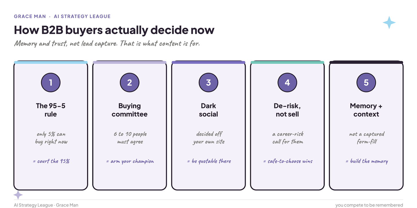 how b2b buyers actually decide now growth content agent how b2b buyers actually decide now growth content agent