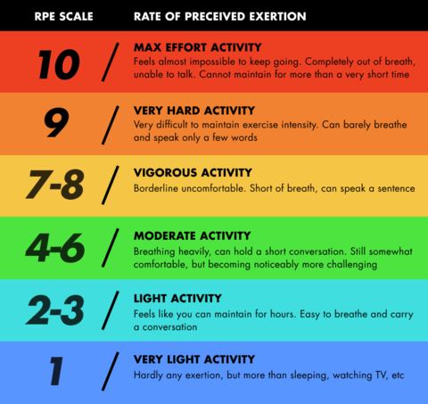 Blog | An Athlete's Introduction to Rating of Perceived Exertion | SPT –  SportsPerformanceTracking
