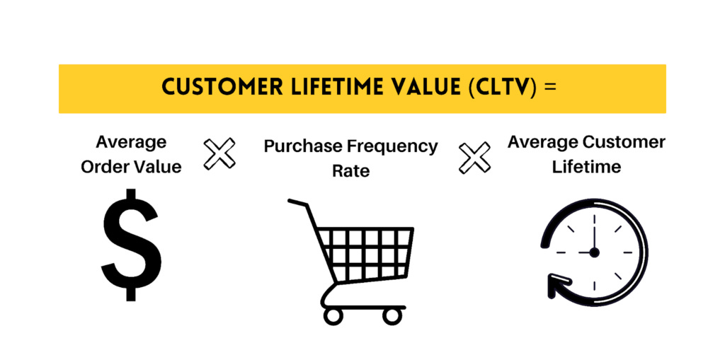Infographic showing the customer lifetime value (CLTV) formula: average order value × purchase frequency rate × average customer lifetime — illustrating how businesses expand value per customer. Infographic showing the customer lifetime value (CLTV) formula: average order value × purchase frequency rate × average customer lifetime — illustrating how businesses expand value per customer.