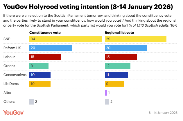 YouGov Holyrood voting intention (8-14 January 2026)