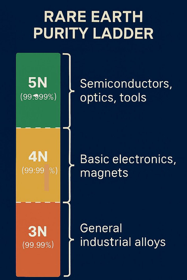 Infographic titled Rare Earth Purity Ladder with a dark blue background and colored vertical bars. Green bar labeled 5N 99.999 percent for Semiconductors optics tools. Yellow bar labeled 4N 99.99 percent for Basic electronics magnets. Orange bar labeled 3N 99.9 percent for General industrial alloys. White text outlines on each bar describe applications.
