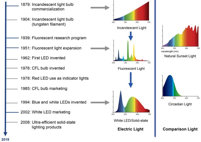 The figure is separated into two images, A and B. On the left, image A shows a timeline of the changes in lighting technology from 1879 to 2008. In 1879 the incandescent light bulb was commercialized, in 1904 the tungsten filament of the incandescent light bulb was produced. In 1939 research started in fluorescent lighting. In 1951 the use of fluorescent lights expanded. In 1962 the first LED light was invented, and in 1976 the compact fluorescent light bulb was invented. In 1978 red LED lights were used as indicator lights. In 1985 compact fluorescent light bulbs were marketed; in 1994 blue and white LED lights were invented; and in 2002 white LED lights were marketed. In 2008 ultra-efficient solid state lighting products were first sold. The image on the right, image B, depicts the comparison of wavelength spectra from different light sources. Incandescent light contains very little blue light similar to natural sunset light, while white LED light has a high level of blue light similar to circadian light. Circadian light consists of only blue and green light. The figure is separated into two images, A and B. On the left, image A shows a timeline of the changes in lighting technology from 1879 to 2008. In 1879 the incandescent light bulb was commercialized, in 1904 the tungsten filament of the incandescent light bulb was produced. In 1939 research started in fluorescent lighting. In 1951 the use of fluorescent lights expanded. In 1962 the first LED light was invented, and in 1976 the compact fluorescent light bulb was invented. In 1978 red LED lights were used as indicator lights. In 1985 compact fluorescent light bulbs were marketed; in 1994 blue and white LED lights were invented; and in 2002 white LED lights were marketed. In 2008 ultra-efficient solid state lighting products were first sold. The image on the right, image B, depicts the comparison of wavelength spectra from different light sources. Incandescent light contains very little blue light similar to natural sunset light, while white LED light has a high level of blue light similar to circadian light. Circadian light consists of only blue and green light.