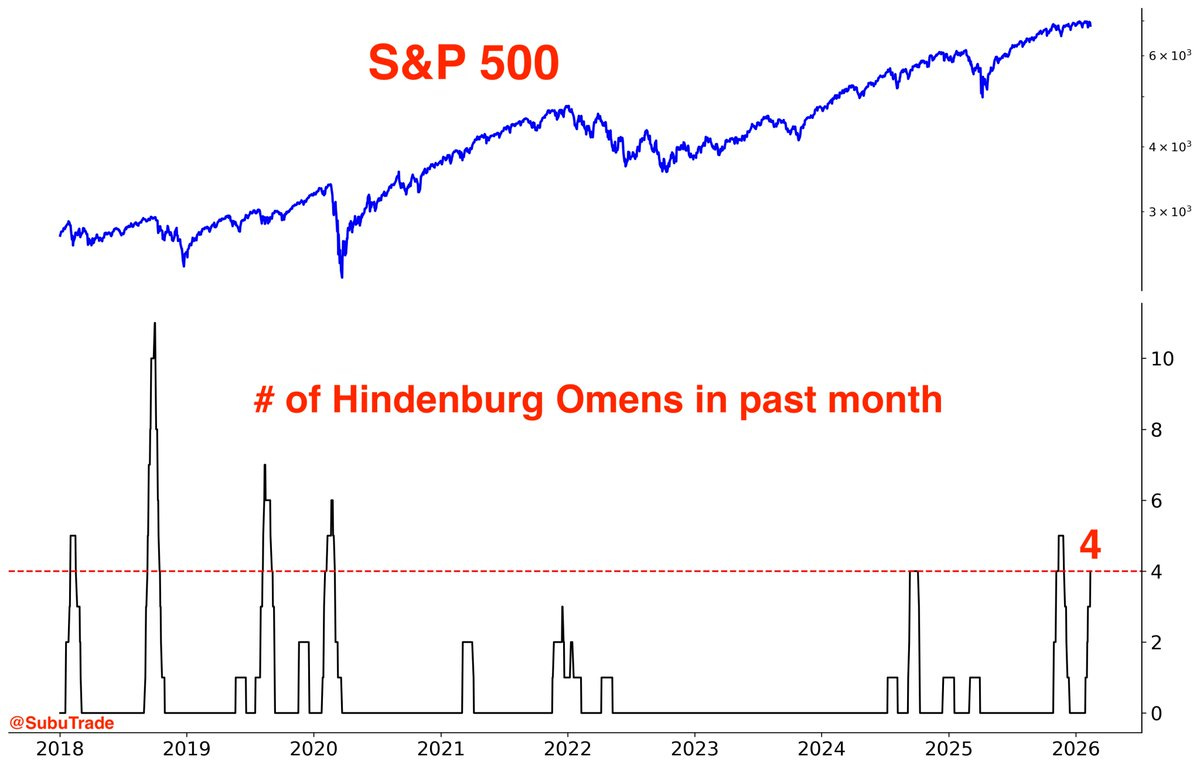 Another Hindenburg Omen triggered today. This is the 4th Hindenburg Omen in the past 3 weeks... Another Hindenburg Omen triggered today. This is the 4th Hindenburg Omen in the past 3 weeks...