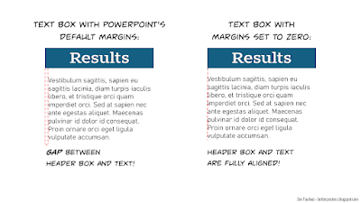 Examples of two blocks on text under a box with a "Results" heading in it. Left: With PowerPoint's defaults, there is a gap between the edge of the box and the edge of the text. Right: There is no gap when text box margins are set to zero in PowerPoint.