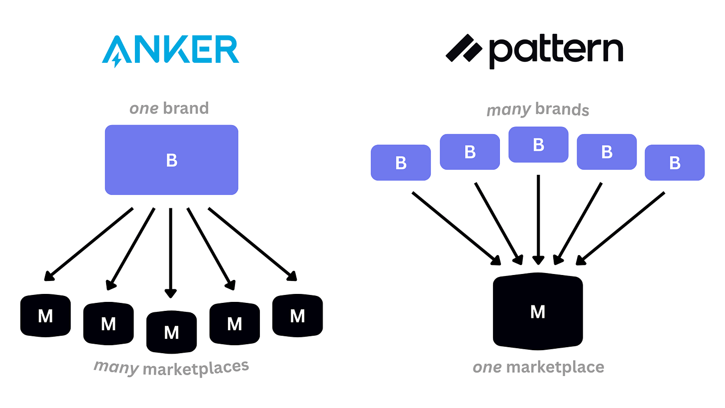 Anker vs Pattern Business Model