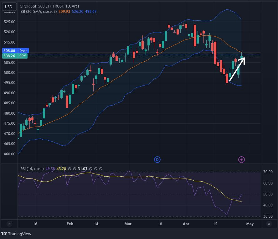 Chart: the S&P 500 moved this week exactly as predicted from Sunday's Market Pulse Premium issue.