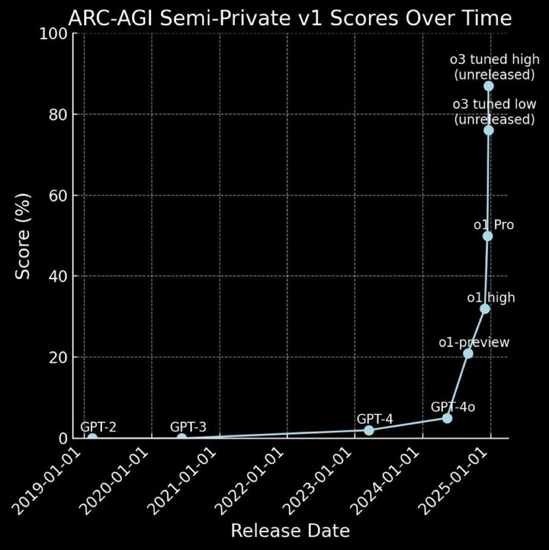 day-12-of-openai-shipmas-o3-is-here day-12-of-openai-shipmas-o3-is-here