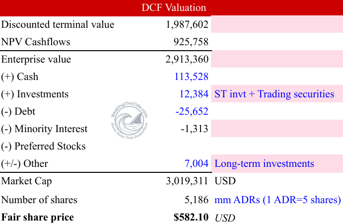 TSM DCF model valuation after Q3 2026: WACC 9.7% with a 1.5% cost of equity premium, a 5% long-term debt rate and a 35% target debt weight; enterprise value $2.91T, cash $113.5B, debt $25.7B, 5,186M ADRs and a fair value of $582.10 per ADR; the current price implies 19% annual FCF growth for ten years. Source: TSM DCF model (TSM v21), Story tab. TSM DCF model valuation after Q3 2026: WACC 9.7% with a 1.5% cost of equity premium, a 5% long-term debt rate and a 35% target debt weight; enterprise value $2.91T, cash $113.5B, debt $25.7B, 5,186M ADRs and a fair value of $582.10 per ADR; the current price implies 19% annual FCF growth for ten years. Source: TSM DCF model (TSM v21), Story tab.