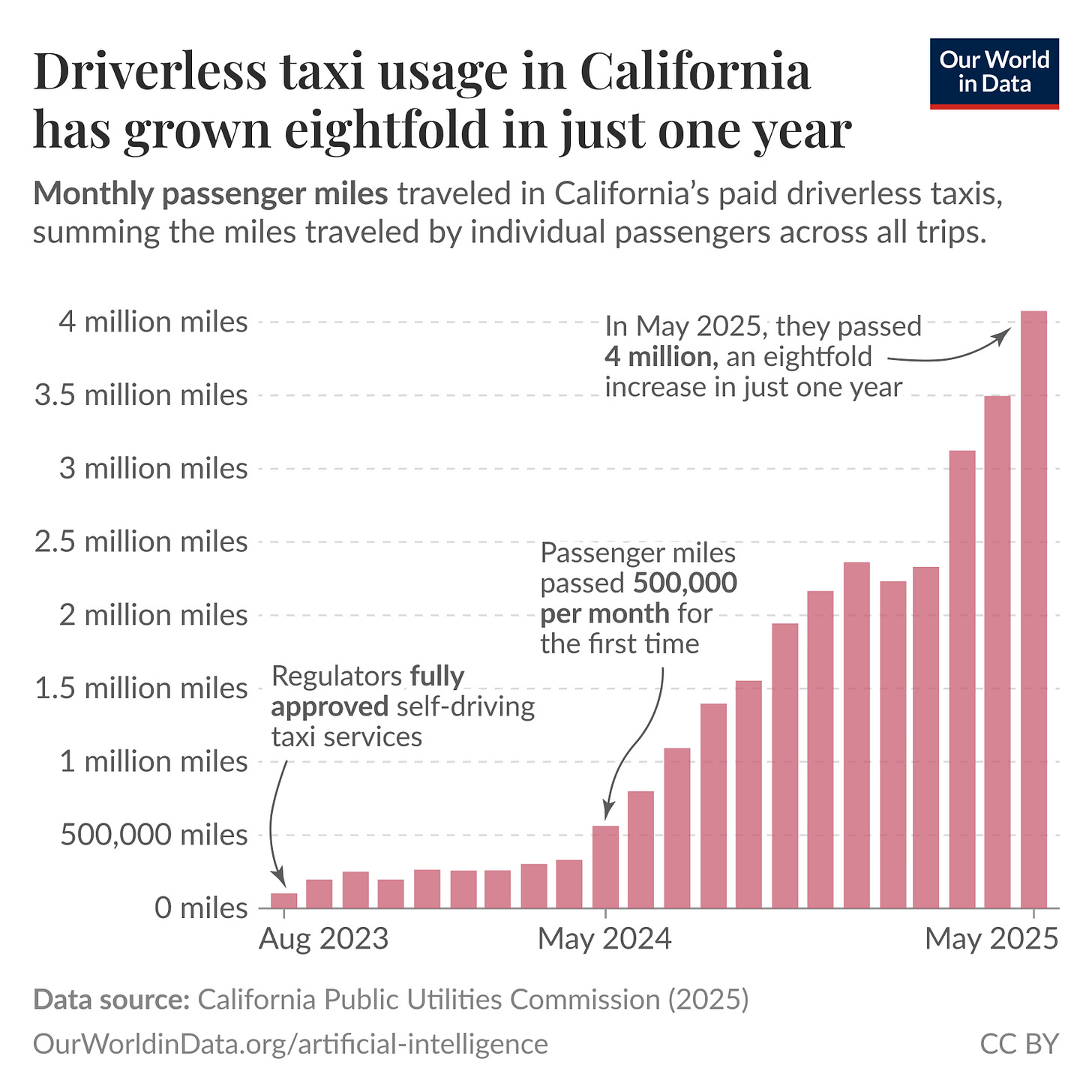 A bar graph illustrates the growth of robotaxi usage in California over a two-year period, highlighting monthly passenger miles in paid driverless taxis. The y-axis ranges from 0 to 4 million miles, with annotations at each million-mile mark. The x-axis covers a timeline from August 2023 to May 2025. The bars increase steadily, showing an upward trend, particularly sharp growth after April 2024, reaching close to 4 million miles by May 2025. The title states that robotaxi usage has grown eightfold in just a year. 

Data sources are listed as the California Public Utilities Commission (2025). The image is licensed under CC BY.