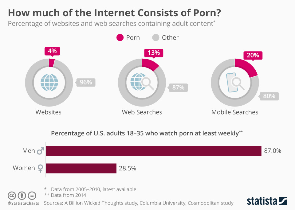 Infographic: How Much of the Internet Consists of Porn? | Statista