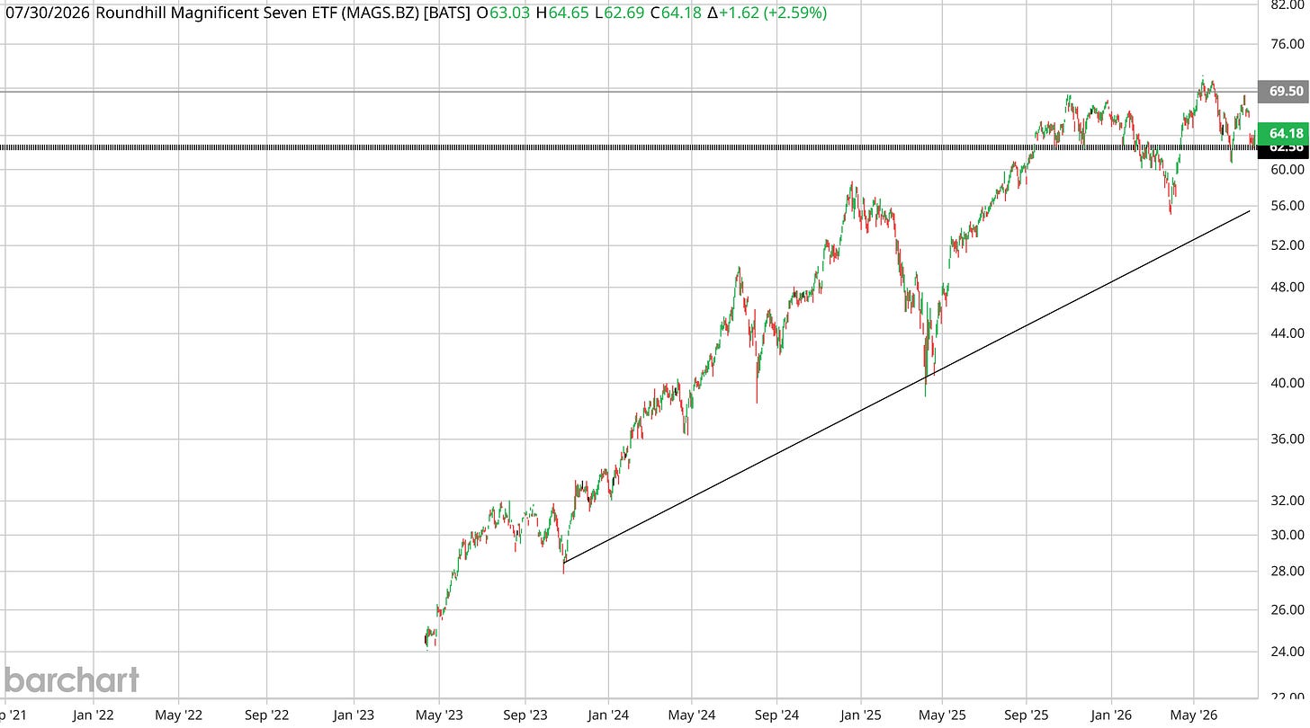 MAGS ETF daily chart through July 30, 2026: ten-month range between roughly 56 and 69.50, the December 2024 top at 62.56 as pivot, and the multi-year trendline from the October 2023 low rising toward the range floor.