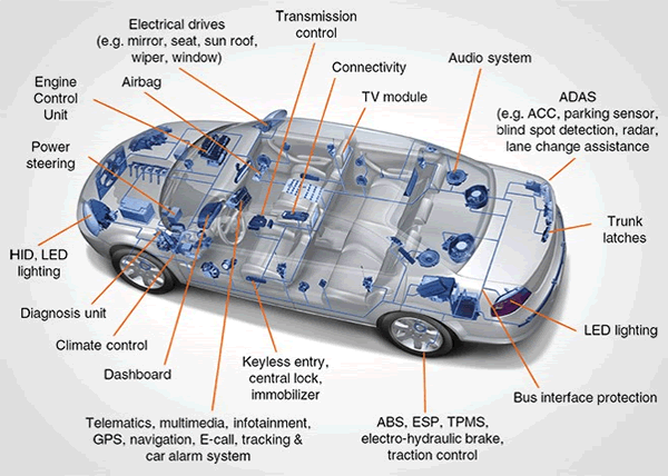 Automotive Connectivity Evolves to Meet Demands for Speed & Bandwidth Automotive Connectivity Evolves to Meet Demands for Speed & Bandwidth