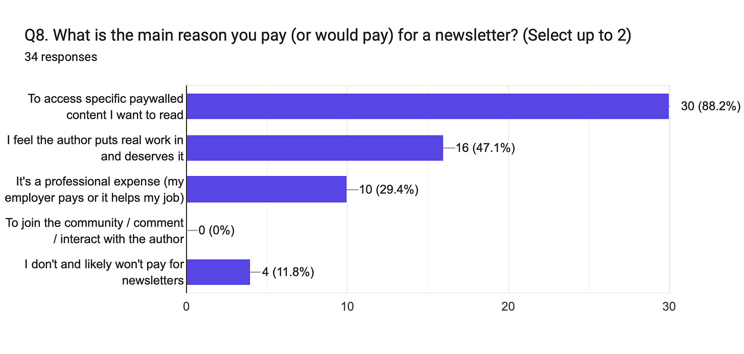Forms response chart. Question title: Q8. What is the main reason you pay (or would pay) for a newsletter? (Select up to 2)
. Number of responses: 34 responses. Forms response chart. Question title: Q8. What is the main reason you pay (or would pay) for a newsletter? (Select up to 2)
. Number of responses: 34 responses.