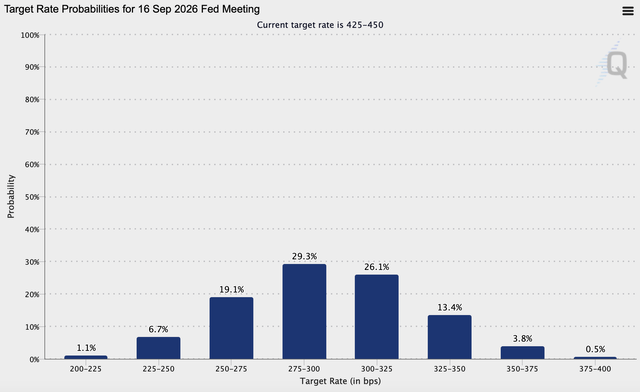 Fed rate forecast