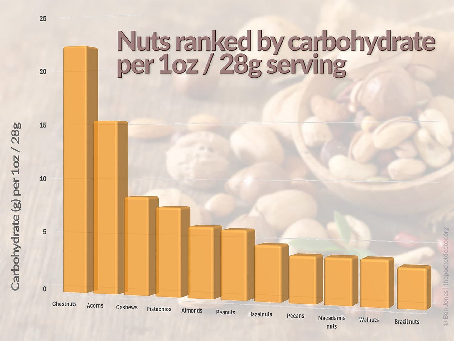 A graph illustrating 11 types of nuts ranked by carbohydrate content