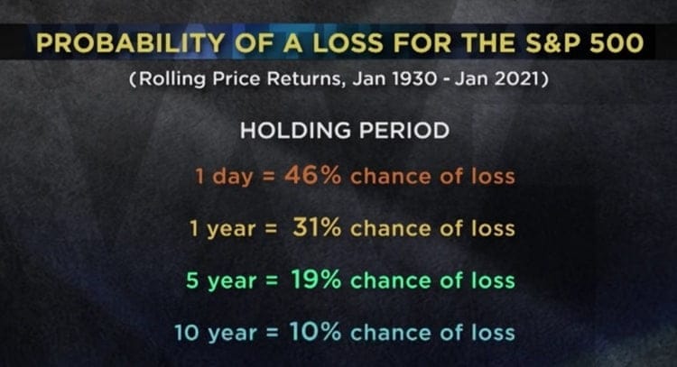 Probabilité de pertes sur le S&P 500 au bout d'un jour ou de plusieurs années. Le stop loss concrétise toujours une perte définitive. Probabilité de pertes sur le S&P 500 au bout d'un jour ou de plusieurs années. Le stop loss concrétise toujours une perte définitive.
