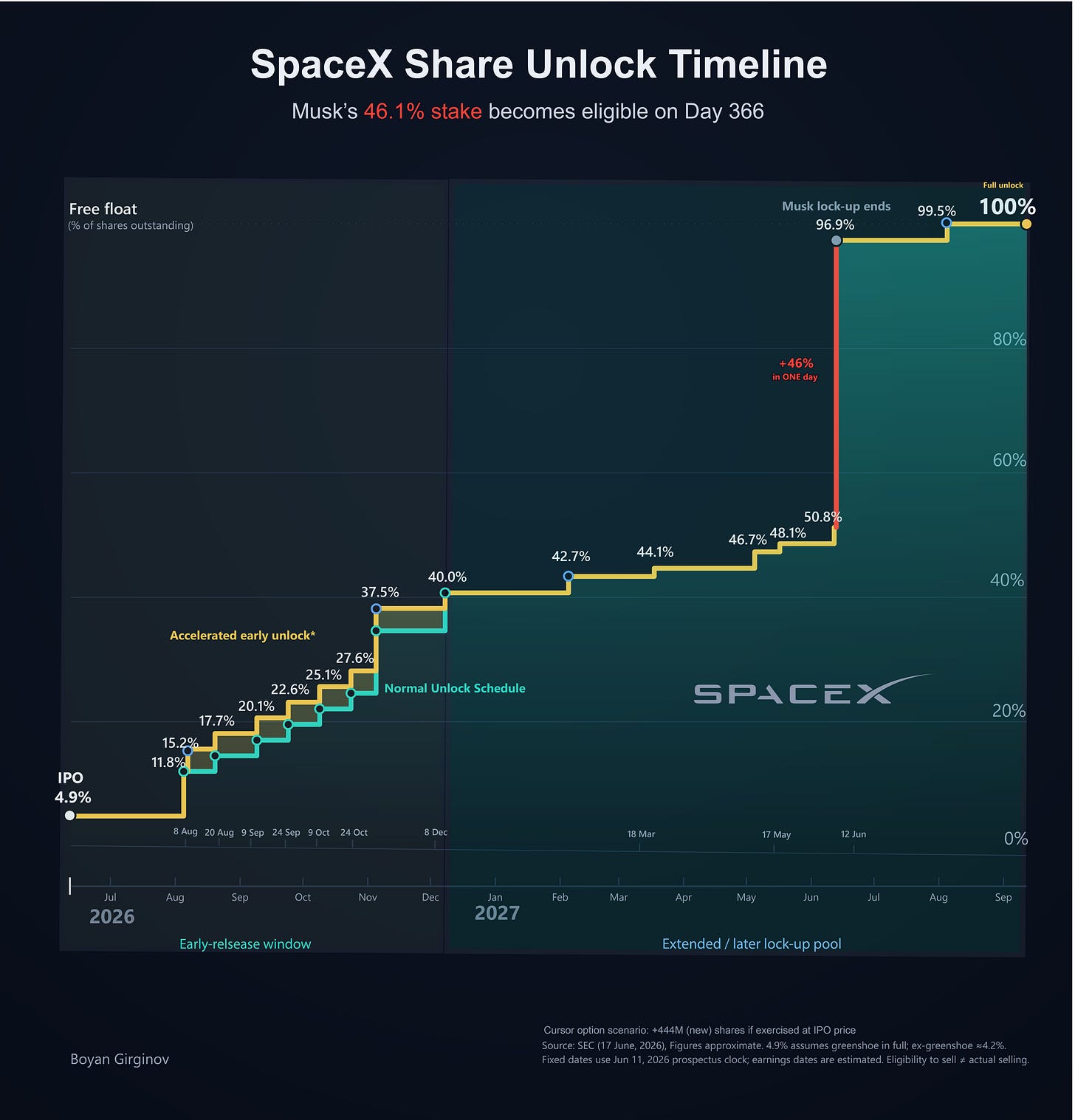 r/dataisbeautiful - [OC] SpaceX Share Unlock Timeline (2026–2027)