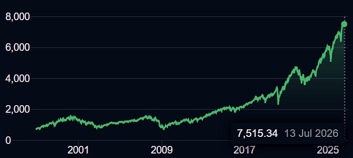 S&P500, close to all time high