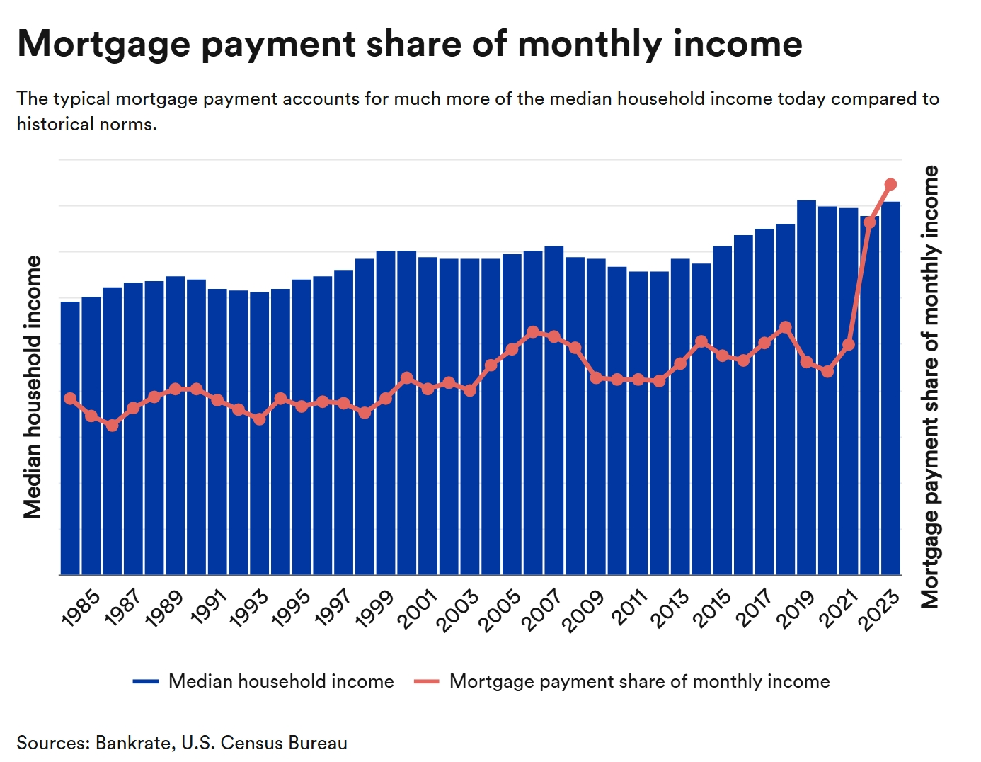 https://www.bankrate.com/mortgages/monthly-mortgage-payments-history/