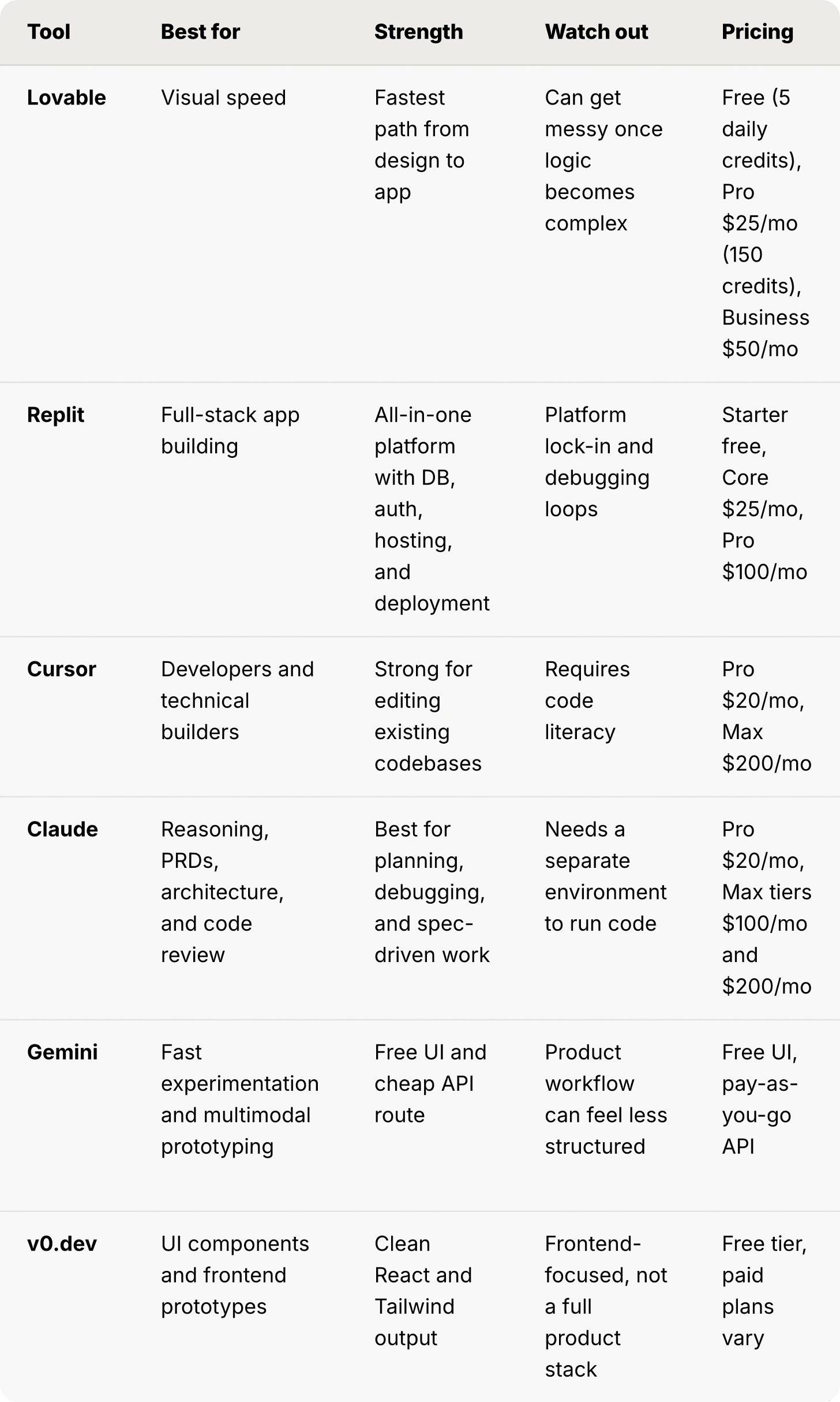 Comparison of six AI coding tools (Lovable, Replit, Cursor, Claude, Gemini, v0.dev) showing what each is best for, its core strength, what to watch out for, and 2026 pricing tiers from free to $200/mo. Comparison of six AI coding tools (Lovable, Replit, Cursor, Claude, Gemini, v0.dev) showing what each is best for, its core strength, what to watch out for, and 2026 pricing tiers from free to $200/mo.