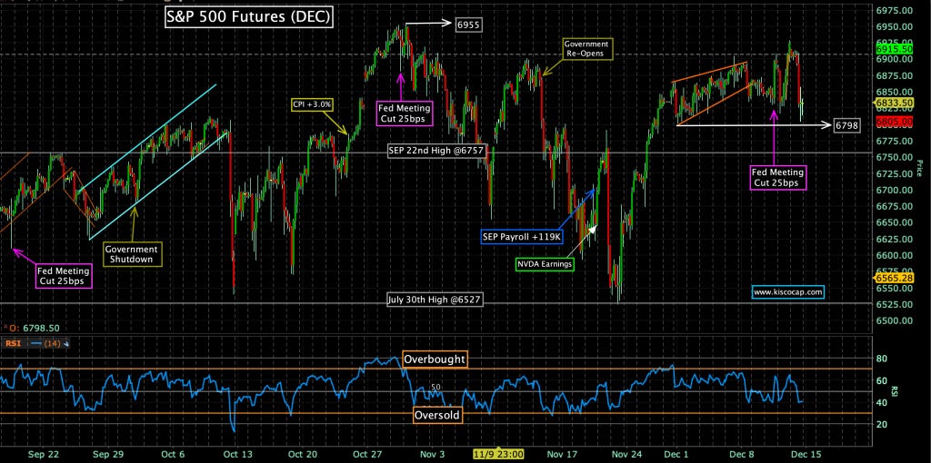 S&P 500 Futures Contract December 2025