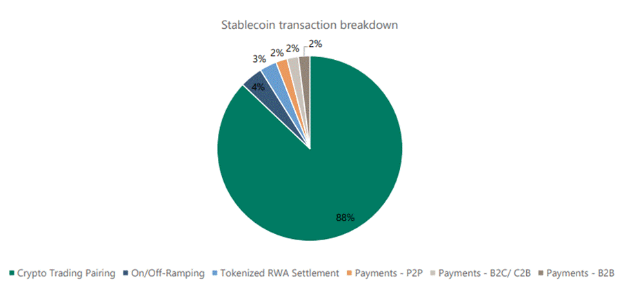 A pie chart of a stablecoin transaction breakdown

AI-generated content may be incorrect.