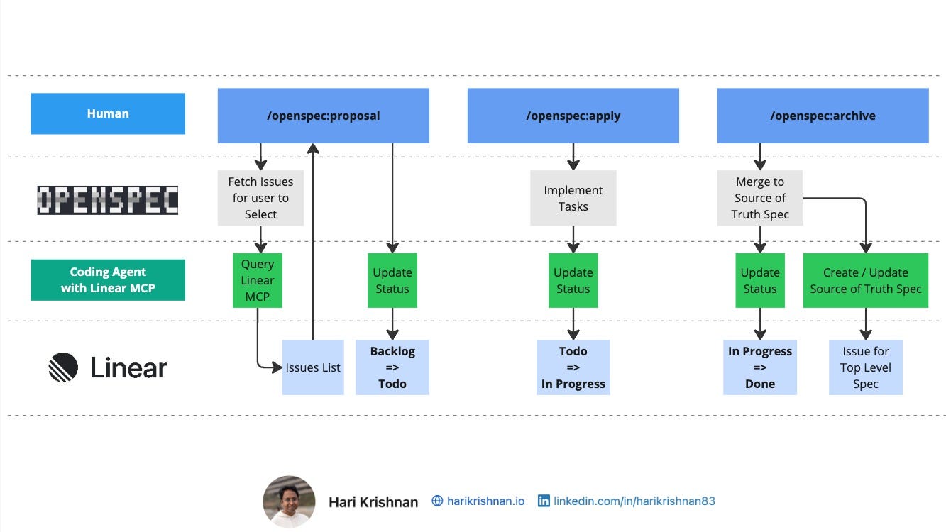 Linear MCP + OpenSpec SDD Workflow Diagram