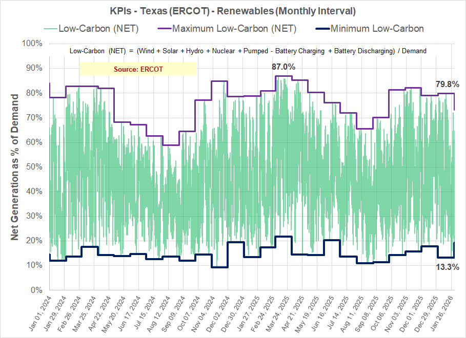 Texas (ERCOT) [Jan 2026]- The path to NetZero