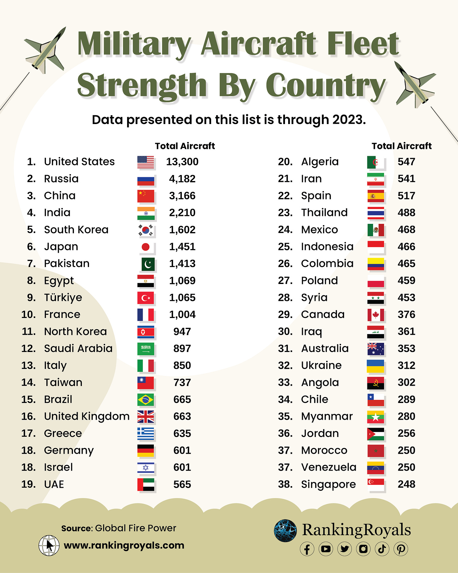 Military Aircraft Fleet Strength by Country (Top 140 Countries) -  RankingRoyals