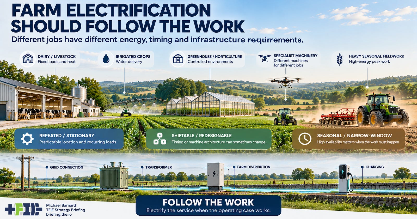 Wide agricultural landscape showing dairy and livestock buildings, irrigation, greenhouse horticulture, agricultural drones and specialist machinery, and heavy seasonal fieldwork. Three overlapping work-pattern callouts distinguish repeated stationary work, shiftable or redesignable work, and seasonal narrow-window work. A lower infrastructure strip connects the grid, transformer, farm distribution and charging under the central message “Follow the Work.” Wide agricultural landscape showing dairy and livestock buildings, irrigation, greenhouse horticulture, agricultural drones and specialist machinery, and heavy seasonal fieldwork. Three overlapping work-pattern callouts distinguish repeated stationary work, shiftable or redesignable work, and seasonal narrow-window work. A lower infrastructure strip connects the grid, transformer, farm distribution and charging under the central message “Follow the Work.”