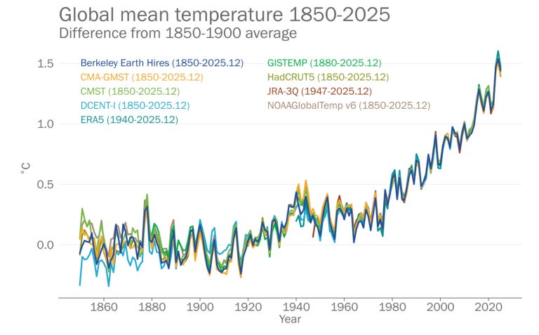 Line graph showing global mean temperature difference from 1850–2025 relative to 1850–1900 average, with multiple data sources showing a rising trend over time.