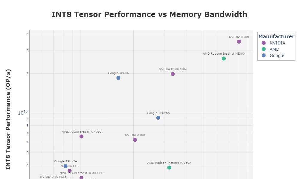 How do Google's AI chips stack up against Nvidia's?