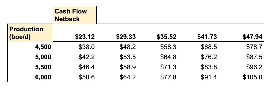 OCF Sensitivity Scenarios for Arrow (USD Millions)
