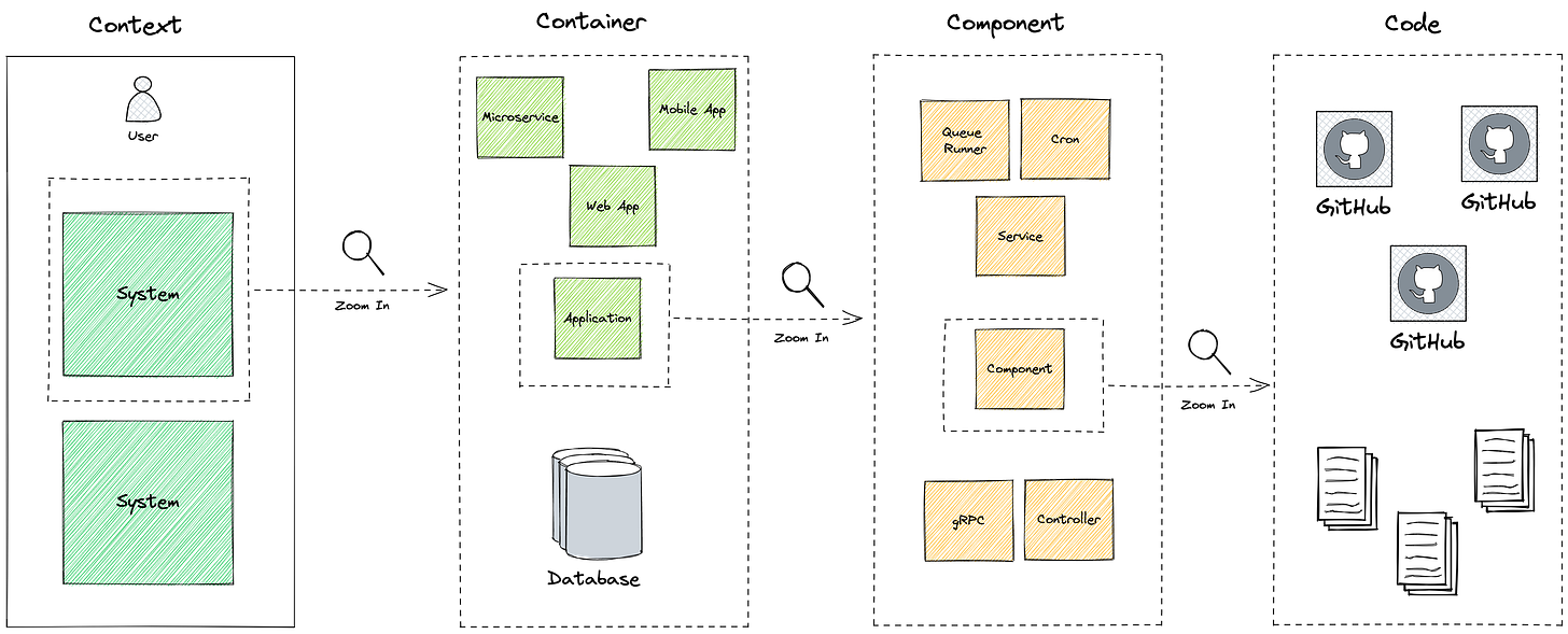 C4 Model diagram