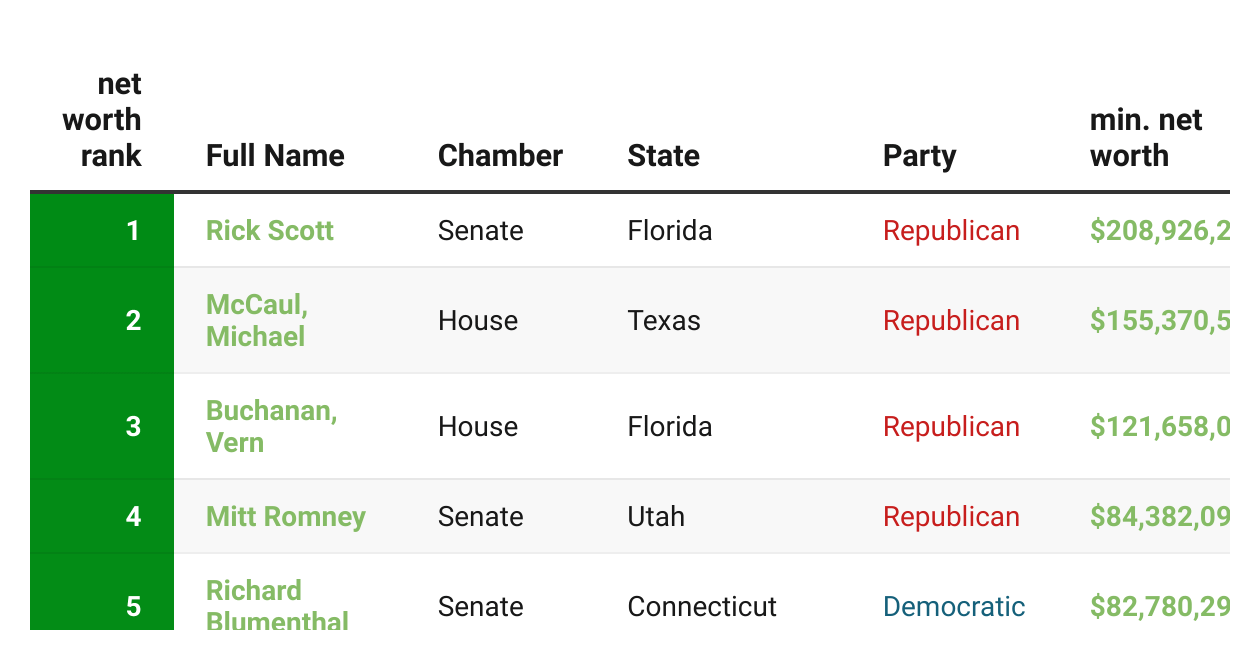 List of U.S. Politicians By Minimum Net Worth