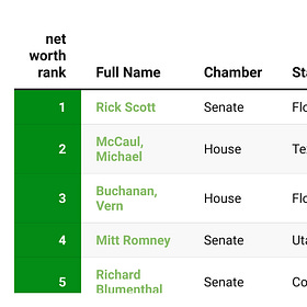 The Index: Ranking Politicians By Their Net Worth