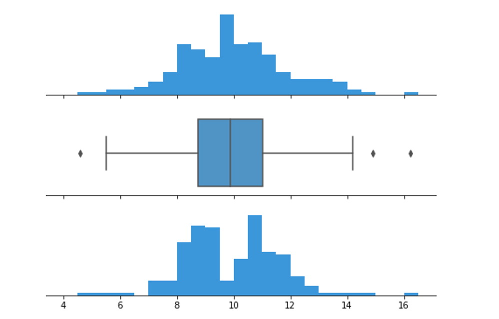trực quan hóa dữ liệu dưới dạng biểu đồ histogram hoặc boxplot  