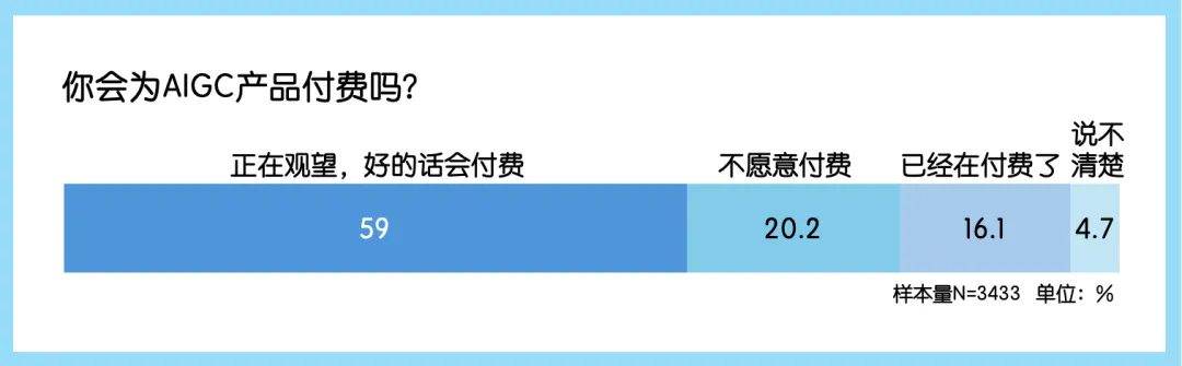 A bar graph in Chinese showing payment willingness for AIGC products, with percentages.