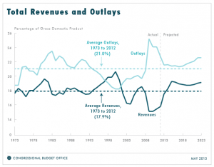 CBO chart showing increased revenues / increased taxes under Obama after 2009 dip CBO chart showing increased revenues / increased taxes under Obama after 2009 dip