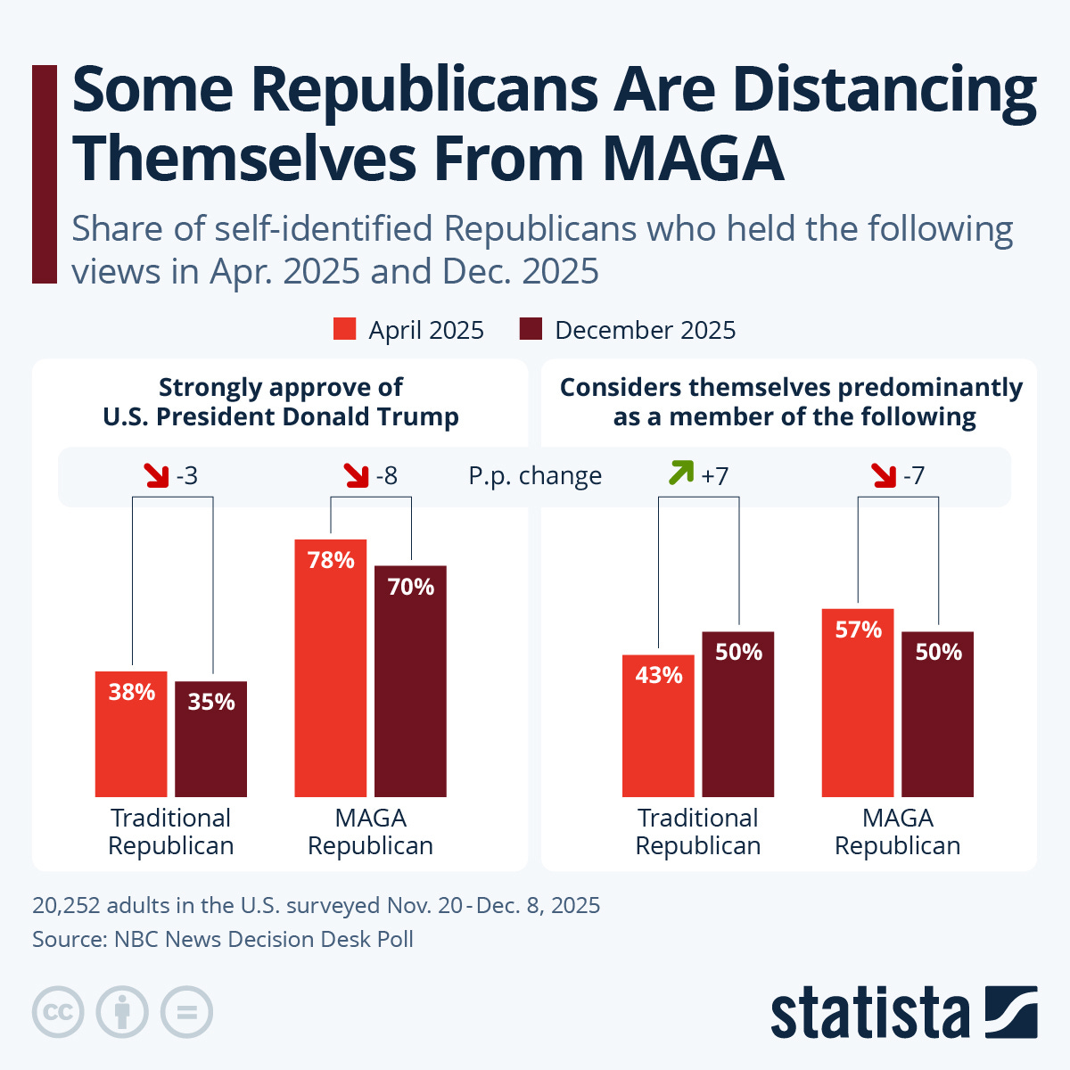 Infographic: Some Republicans Are Distancing Themselves From MAGA | Statista