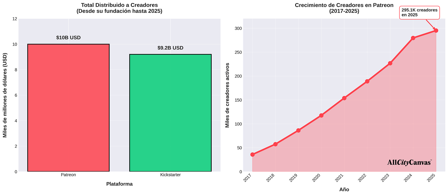 Comparativa de plataformas de financiamiento cultural.