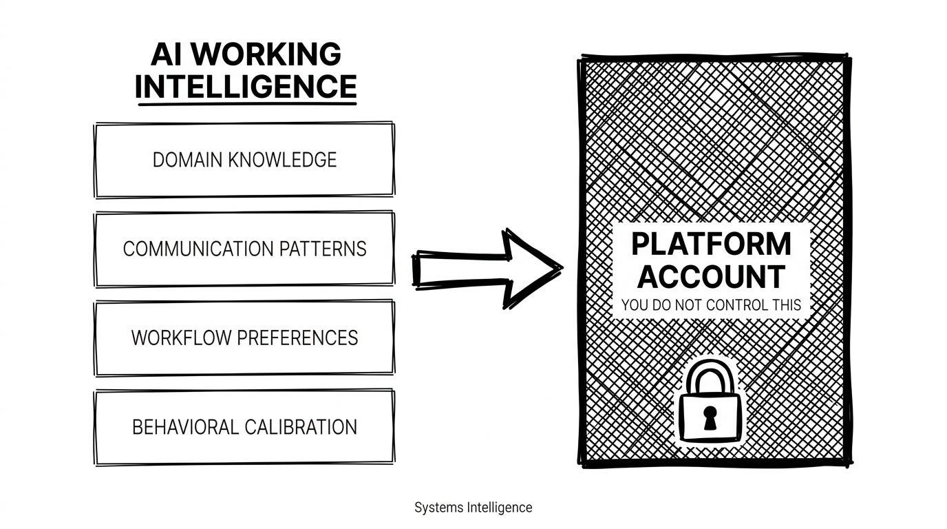 AI Working Intelligence — four layers trapped in platform account