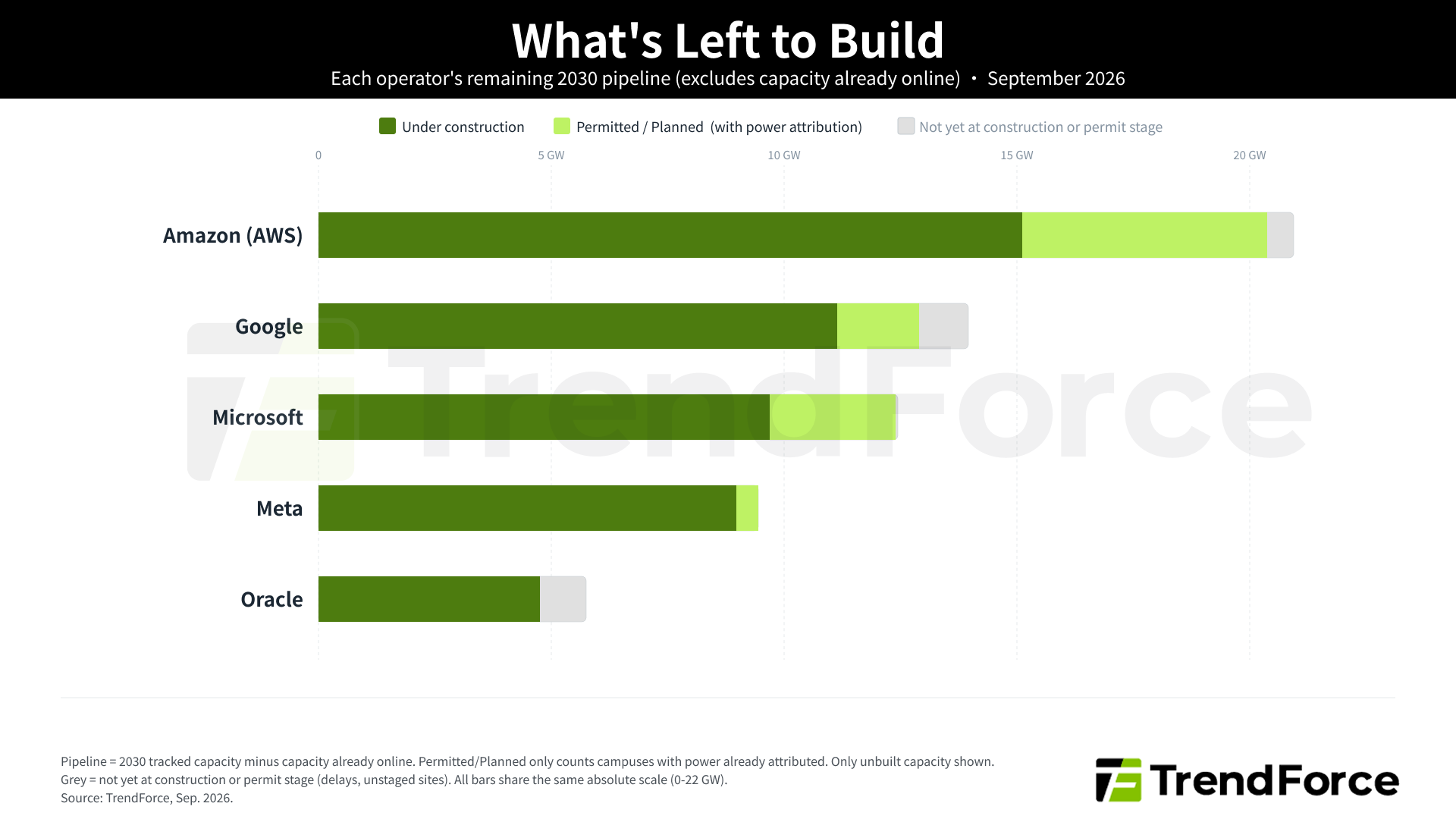 Google Goes Global. AWS Has the Most GW under Construction