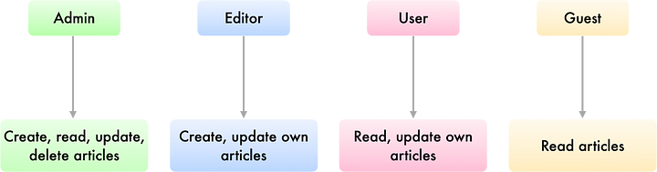An example of Role-Based Access Control (RBAC) An example of Role-Based Access Control (RBAC)