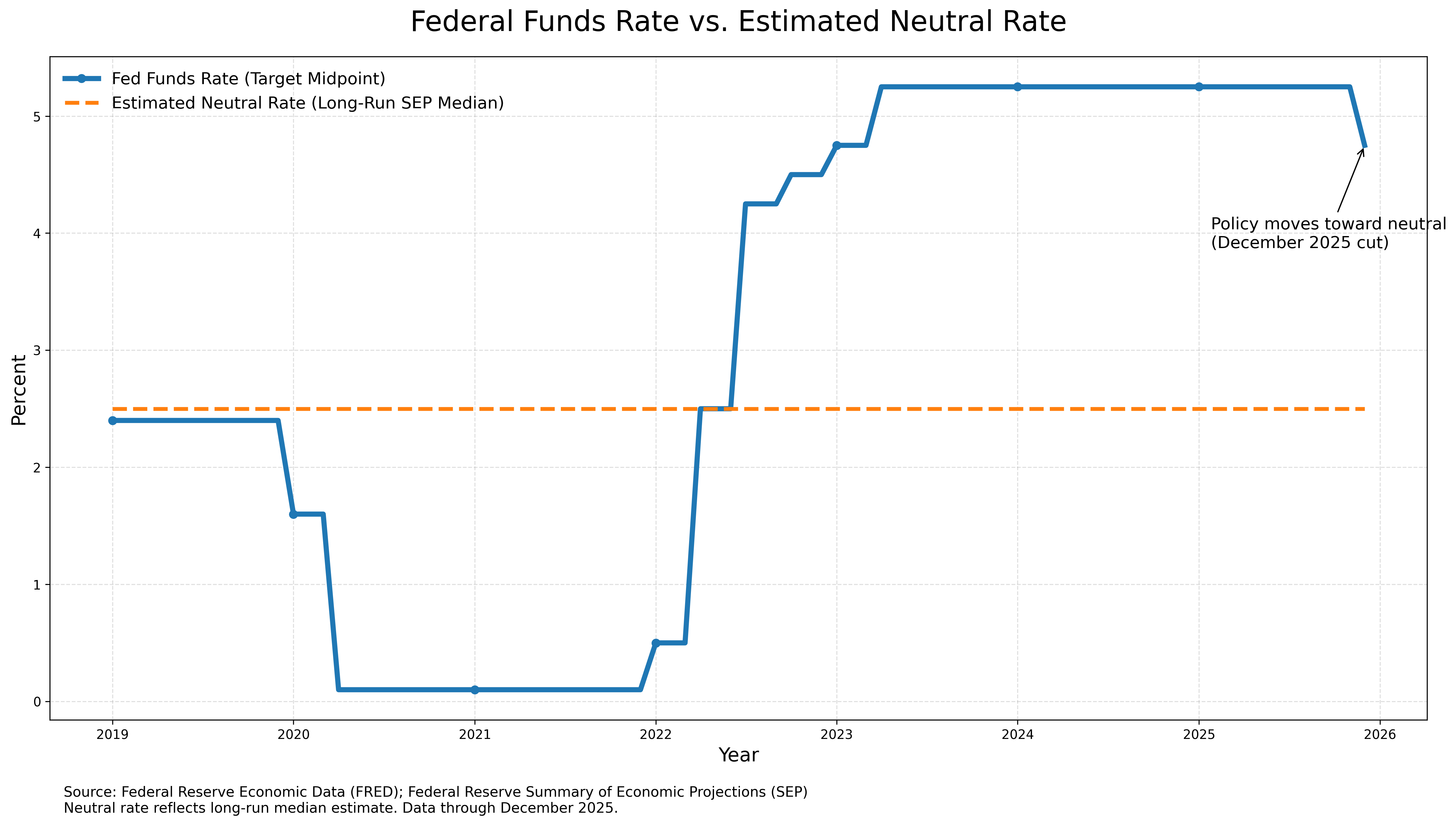 Why the Fed’s December Rate Cut Signals a New Regime for 2026 Markets