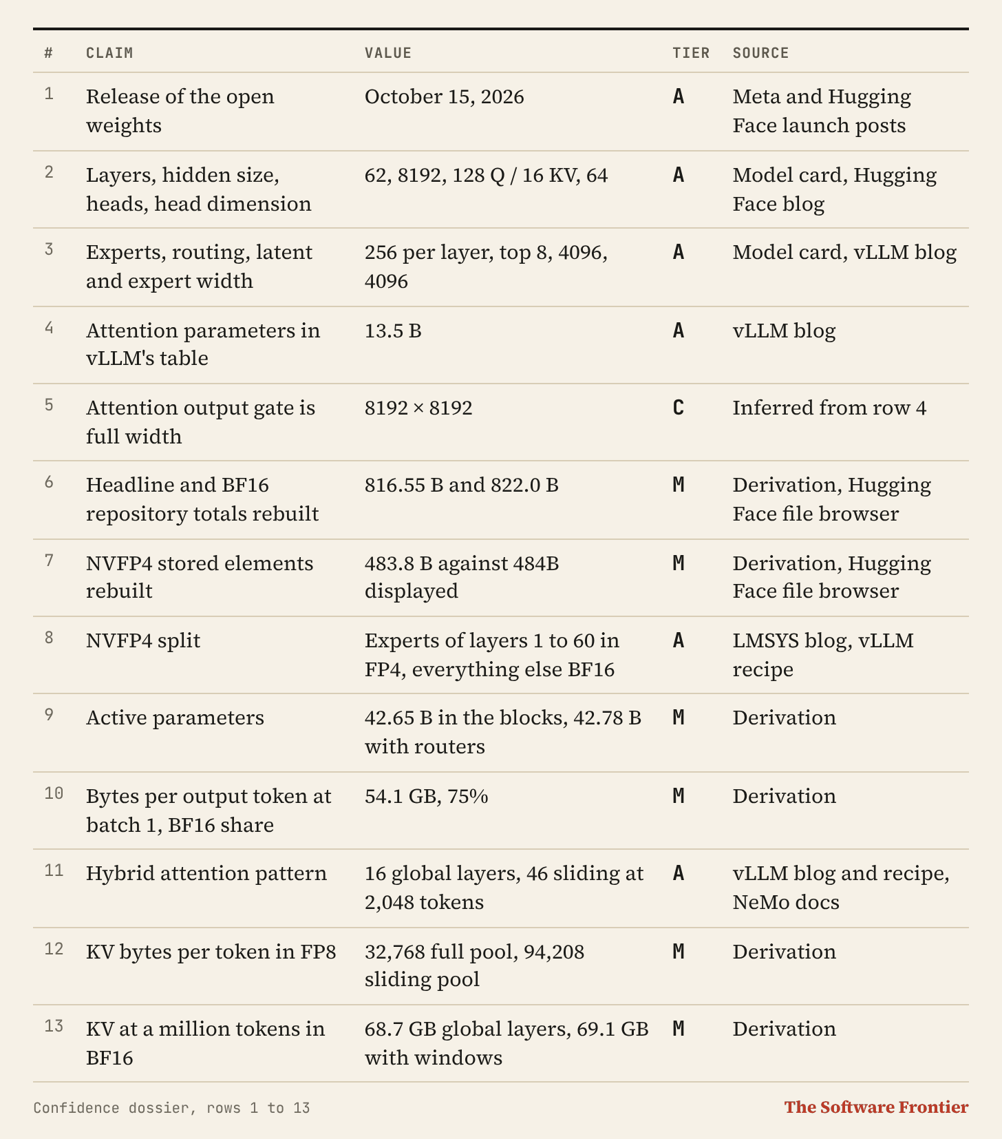 Confidence dossier, rows 1 to 13. Columns: #, Claim, Value, Tier, Source. 1 / Release of the open weights / October 15, 2026 / A / Meta and Hugging Face launch posts. 2 / Layers, hidden size, heads, head dimension / 62, 8192, 128 Q / 16 KV, 64 / A / Model card, Hugging Face blog. 3 / Experts, routing, latent and expert width / 256 per layer, top 8, 4096, 4096 / A / Model card, vLLM blog. 4 / Attention parameters in vLLM's table / 13.5 B / A / vLLM blog. 5 / Attention output gate is full width / 8192 × 8192 / C / Inferred from row 4. 6 / Headline and BF16 repository totals rebuilt / 816.55 B and 822.0 B / M / Derivation, Hugging Face file browser. 7 / NVFP4 stored elements rebuilt / 483.8 B against 484B displayed / M / Derivation, Hugging Face file browser. 8 / NVFP4 split / Experts of layers 1 to 60 in FP4, everything else BF16 / A / LMSYS blog, vLLM recipe. 9 / Active parameters / 42.65 B in the blocks, 42.78 B with routers / M / Derivation. 10 / Bytes per output token at batch 1, BF16 share / 54.1 GB, 75% / M / Derivation. 11 / Hybrid attention pattern / 16 global layers, 46 sliding at 2,048 tokens / A / vLLM blog and recipe, NeMo docs. 12 / KV bytes per token in FP8 / 32,768 full pool, 94,208 sliding pool / M / Derivation. 13 / KV at a million tokens in BF16 / 68.7 GB global layers, 69.1 GB with windows / M / Derivation. Confidence dossier, rows 1 to 13. Columns: #, Claim, Value, Tier, Source. 1 / Release of the open weights / October 15, 2026 / A / Meta and Hugging Face launch posts. 2 / Layers, hidden size, heads, head dimension / 62, 8192, 128 Q / 16 KV, 64 / A / Model card, Hugging Face blog. 3 / Experts, routing, latent and expert width / 256 per layer, top 8, 4096, 4096 / A / Model card, vLLM blog. 4 / Attention parameters in vLLM's table / 13.5 B / A / vLLM blog. 5 / Attention output gate is full width / 8192 × 8192 / C / Inferred from row 4. 6 / Headline and BF16 repository totals rebuilt / 816.55 B and 822.0 B / M / Derivation, Hugging Face file browser. 7 / NVFP4 stored elements rebuilt / 483.8 B against 484B displayed / M / Derivation, Hugging Face file browser. 8 / NVFP4 split / Experts of layers 1 to 60 in FP4, everything else BF16 / A / LMSYS blog, vLLM recipe. 9 / Active parameters / 42.65 B in the blocks, 42.78 B with routers / M / Derivation. 10 / Bytes per output token at batch 1, BF16 share / 54.1 GB, 75% / M / Derivation. 11 / Hybrid attention pattern / 16 global layers, 46 sliding at 2,048 tokens / A / vLLM blog and recipe, NeMo docs. 12 / KV bytes per token in FP8 / 32,768 full pool, 94,208 sliding pool / M / Derivation. 13 / KV at a million tokens in BF16 / 68.7 GB global layers, 69.1 GB with windows / M / Derivation.