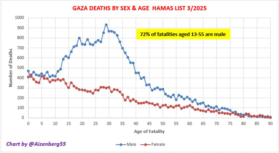 A line graph titled "GAZA DEATHS BY SEX & AGE HAMAS LIST /2025" showing the number of deaths on the y-axis from 0 to 1000 and age of fatality on the x-axis from 0 to 85. Two lines represent males (blue) and females (red), with males peaking higher, particularly between ages 13-55. A yellow highlight notes "72% of fatalities aged 13-55 are male." A watermark reads "Charlie Aizenberg55."